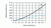 Figure 9 - Compensation power at zero voltage drop