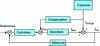 Figure 13 - Principle of statocounter control