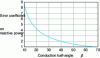 Figure 21 - Proportionality term for reactive power
error