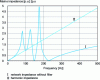 Figure 24 - Example of network impedance: SSC = 250 MVA and 51 Mvar set consisting of three rows of filters