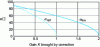 Figure 27 - Optimum phase shifting as a function
of gain