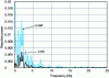 Figure 31 - Spectral density of direct line and
load reactive power