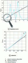 Figure 33 - Mains impedance