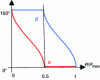 Figure 26 - Evolution of α and β for law 1 in figure 25d