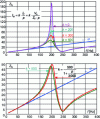 Figure 31 - Some dynamic damping results