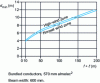 Figure 2 - Minimum distances between phase axes on a 400 kV line