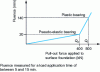 Figure 8 - Creep of a surface foundation