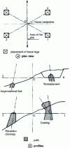 Figure 6 - Wheelbase profile. Example of terrain adaptation