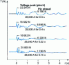 Figure 4 - Time evolution of a beam's mechanical voltage for different short-circuit durations [3]