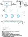 Figure 11 - Successive transformations of a pulse train through a CISPR meter