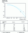 Figure 12 - Standard spectra for estimating the disturbance field at any frequency f between 0.15 and 4 MHz, when the field at f0 = 0.5 MHz is known