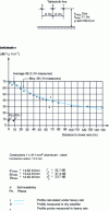 Figure 17 - Comparison between a profile measured under heavy rain and the profile calculated by an analytical method (225 kV Le Chesnoy-Rousson line)