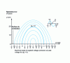 Figure 5 - Trajectory of a charge in an unmodified field around a single conductor