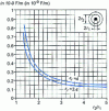 Figure 14 - Variation in cyclic linear capacitance C for a single-core cable