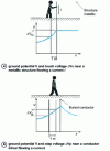 Figure 3 - Touch and step tensions