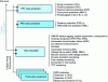 Figure 13 - Example of functional allocation for a 400 or 225 kV line section