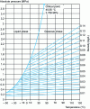 Figure 1 - Absolute pressure of SF6 as a function of temperature at constant density