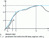 Figure 10 - Representation of a TTR by four parameters