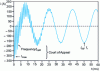 Figure 15 - Current evolution when a capacitor bank is switched on