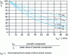 Figure 9 - Aperiodic component of switching capacity as a function of time