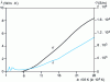 Figure 2 - Electrical conductivity σ and thermal conductivity λ of SF6