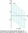 Figure 30 - Switching on a single-phase line previously loaded to - E