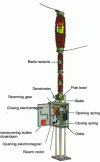 Figure 10 - Circuit breaker with spring-loaded operating mechanism