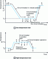 Figure 23 - Low- and high-temperature test sequences