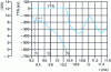 Figure 26 - Evolution of current and TTR in synthetic current injection test