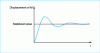 Figure 11 - Oscillations of the mechanical system