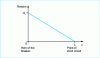 Figure 6 - Voltage drop in the line at the moment of disconnection