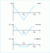 Figure 8 - Voltage evolution at three points on the line