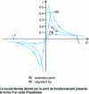 Figure 11 - Dynamic characteristic of a permanent arc: hysteresis phenomenon