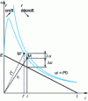 Figure 13 - Graphical construction of a dynamic characteristic of a DC permanent arc