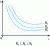 Figure 2 - Static arc characteristics for three different arc lengths