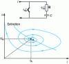 Figure 27 - Description of the instability of an arc circuit