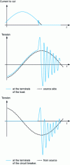 Figure 10 - Current and voltage curves when switching off low inductive currents