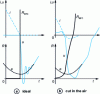 Figure 21 - Comparative behavior of an ideal device and an air-cut device