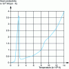 Figure 26 - Thermal conductivity curve for SF6 as a function of temperature