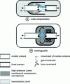 Figure 28 - Principles of self-compression and rotating arc cutting