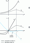 Figure 4 - Evolution of arc resistance, voltage and current during the shutdown period, in the event of successful shutdown or thermal failure