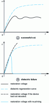 Figure 5 - Dielectric regeneration curves