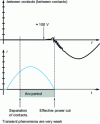 Figure 7 - Switching off a current from a resistive load