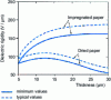 Figure 14 - Dielectric strength of paper under DC voltage as a function of thickness