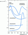 Figure 16 - Dielectric loss angle tangent at 1 kHz as a function of temperature for some polymers
