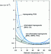 Figure 18 - Tangent of the dielectric loss angle, at 50 Hz, at nominal voltage as a function of temperature for some impregnants