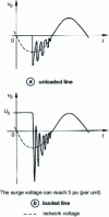 Figure 12 - Switching on unloaded line