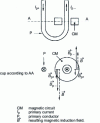 Figure 5 - Influence of primary conductor geometry on induction in the magnetic circuit