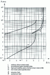 Figure 1 - Comparison of the magnetic properties of different laminations used in transformers