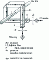 Figure 18 - Faraday current measurement. Volume optics technology